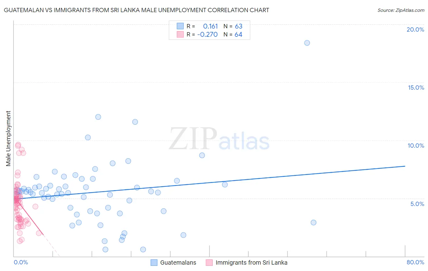 Guatemalan vs Immigrants from Sri Lanka Male Unemployment