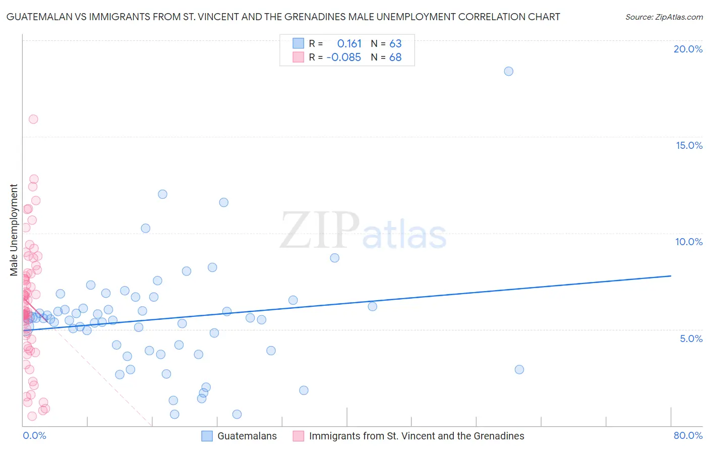 Guatemalan vs Immigrants from St. Vincent and the Grenadines Male Unemployment