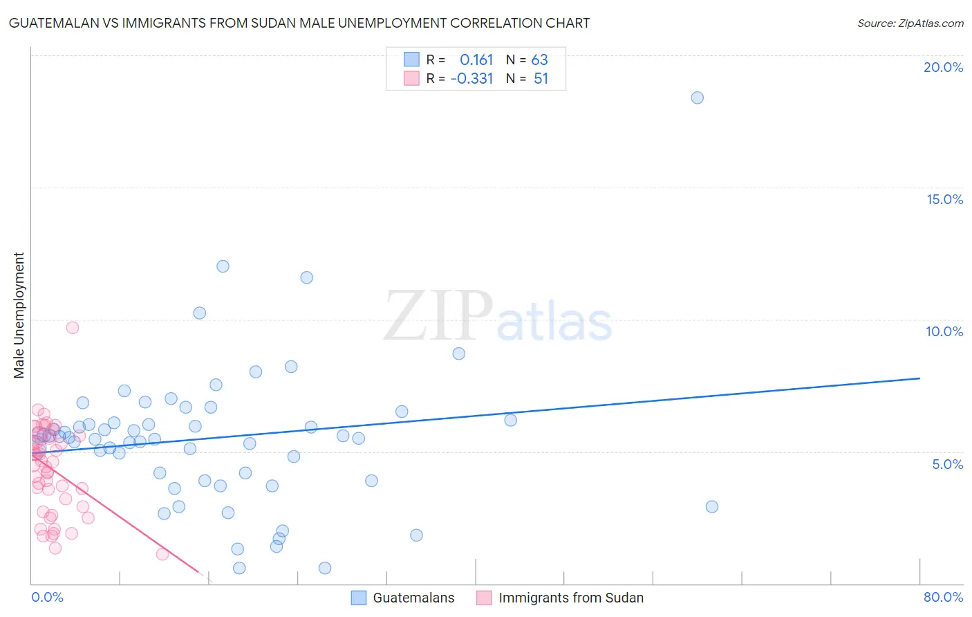 Guatemalan vs Immigrants from Sudan Male Unemployment