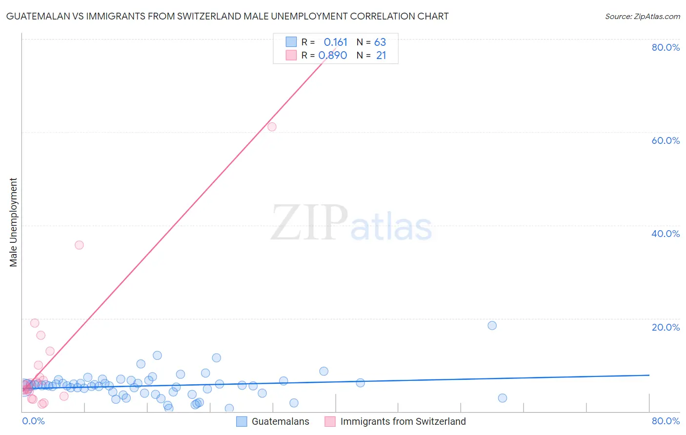 Guatemalan vs Immigrants from Switzerland Male Unemployment