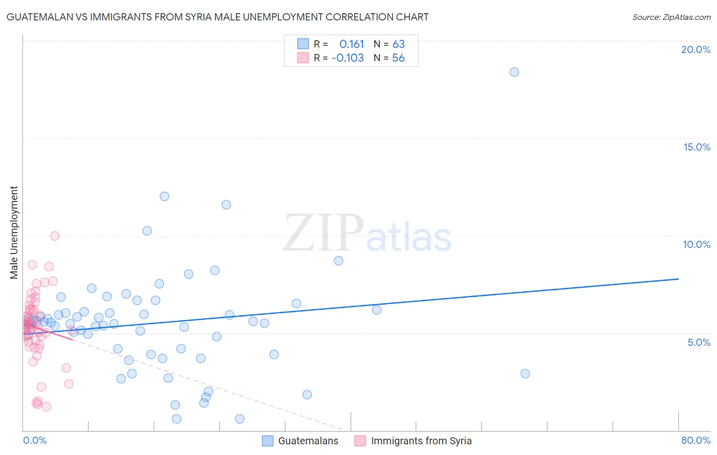 Guatemalan vs Immigrants from Syria Male Unemployment