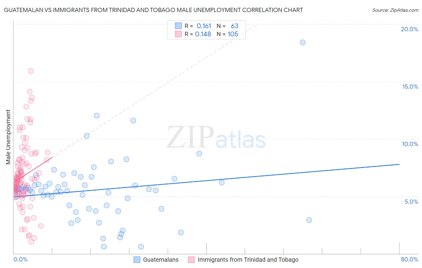 Guatemalan vs Immigrants from Trinidad and Tobago Male Unemployment