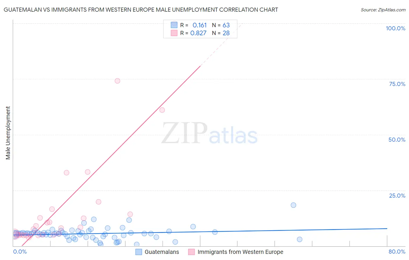 Guatemalan vs Immigrants from Western Europe Male Unemployment