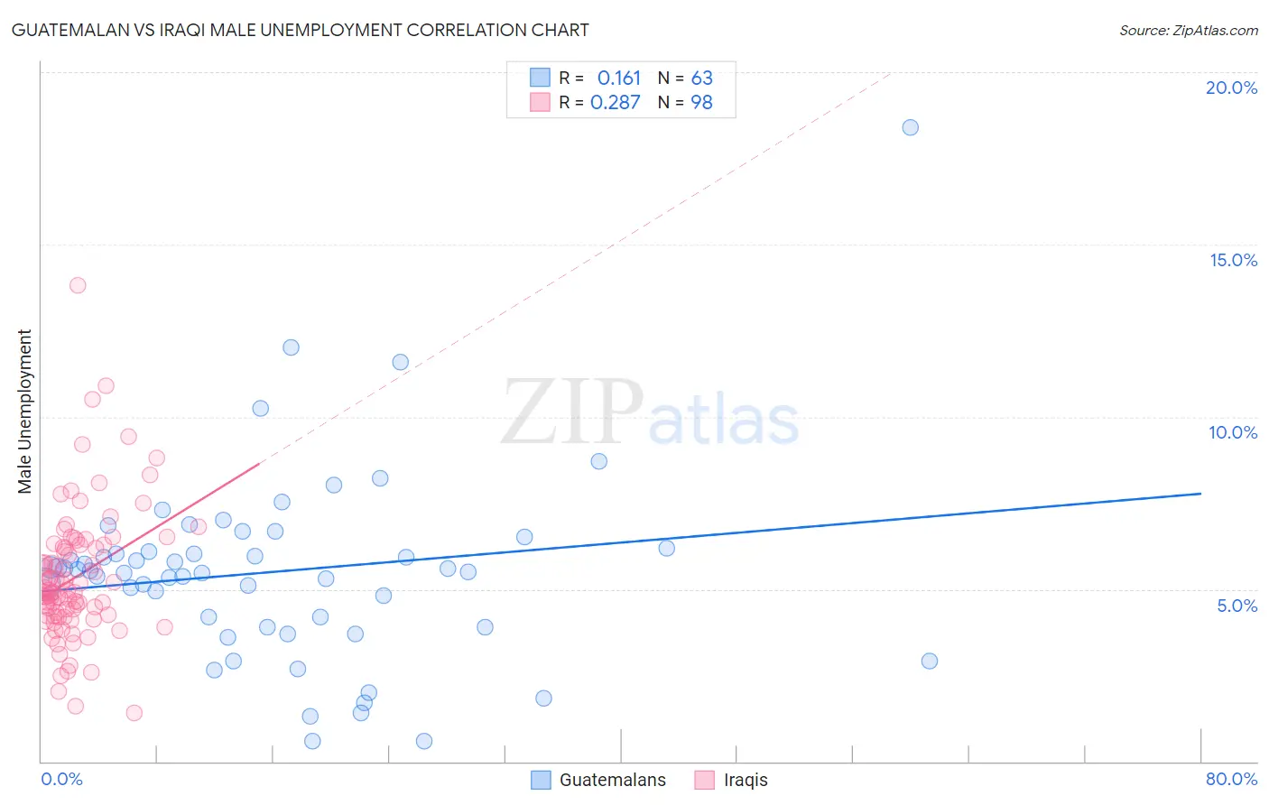 Guatemalan vs Iraqi Male Unemployment