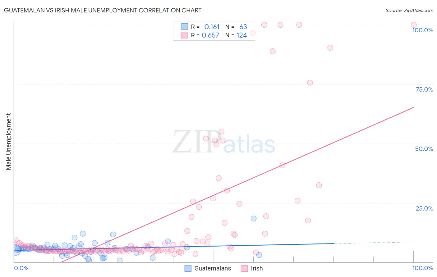 Guatemalan vs Irish Male Unemployment