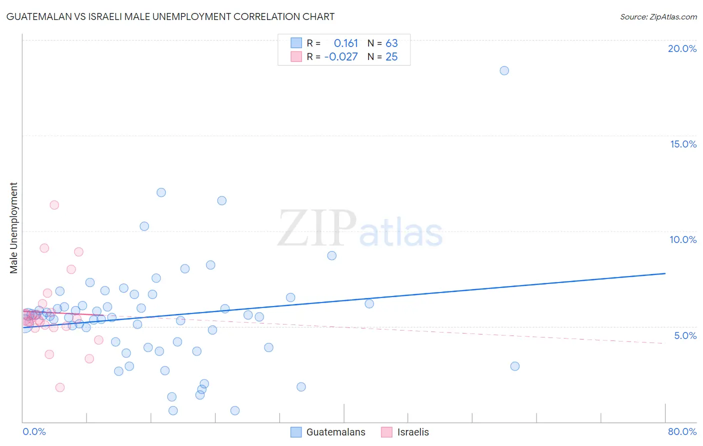 Guatemalan vs Israeli Male Unemployment