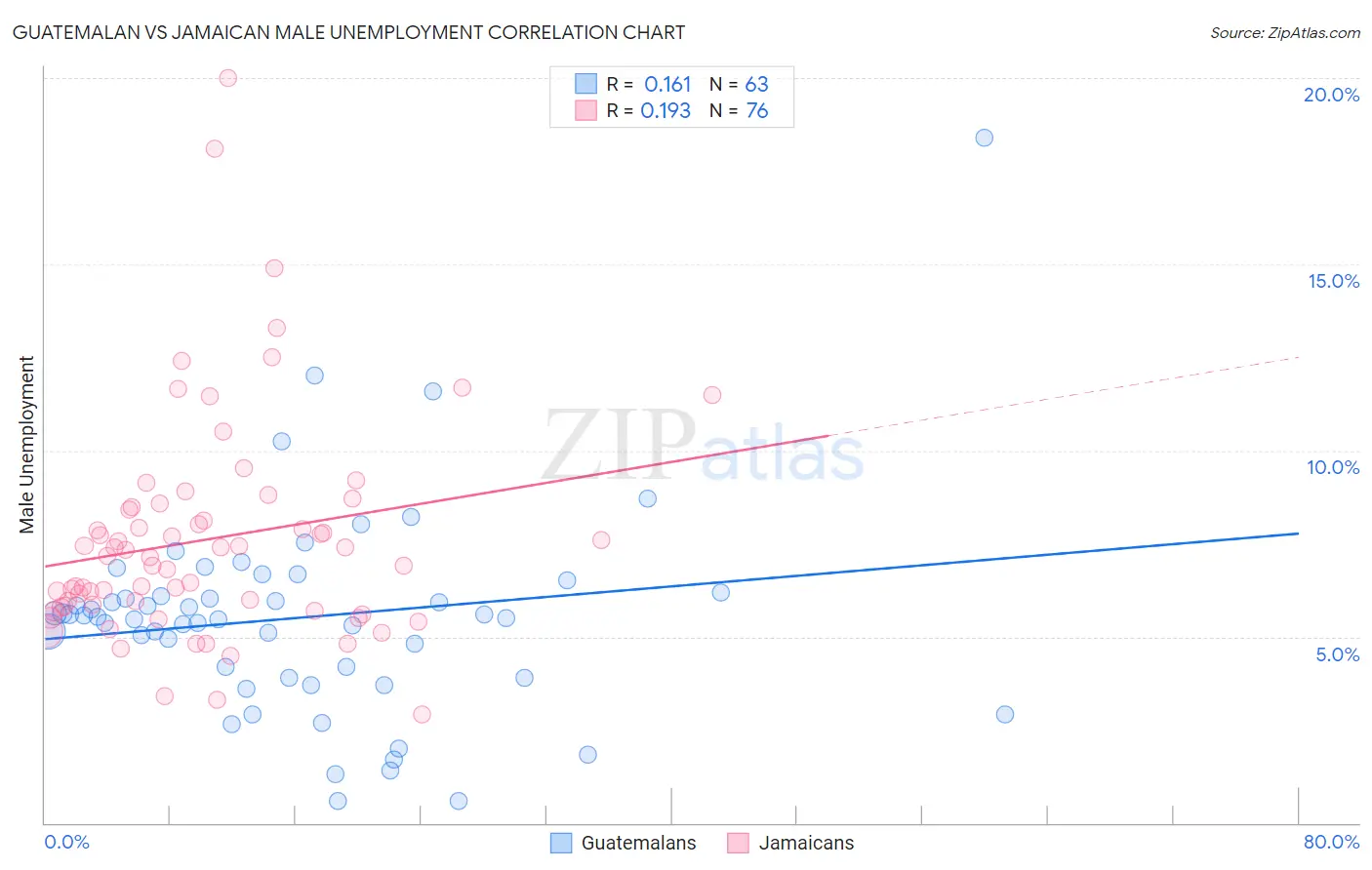 Guatemalan vs Jamaican Male Unemployment