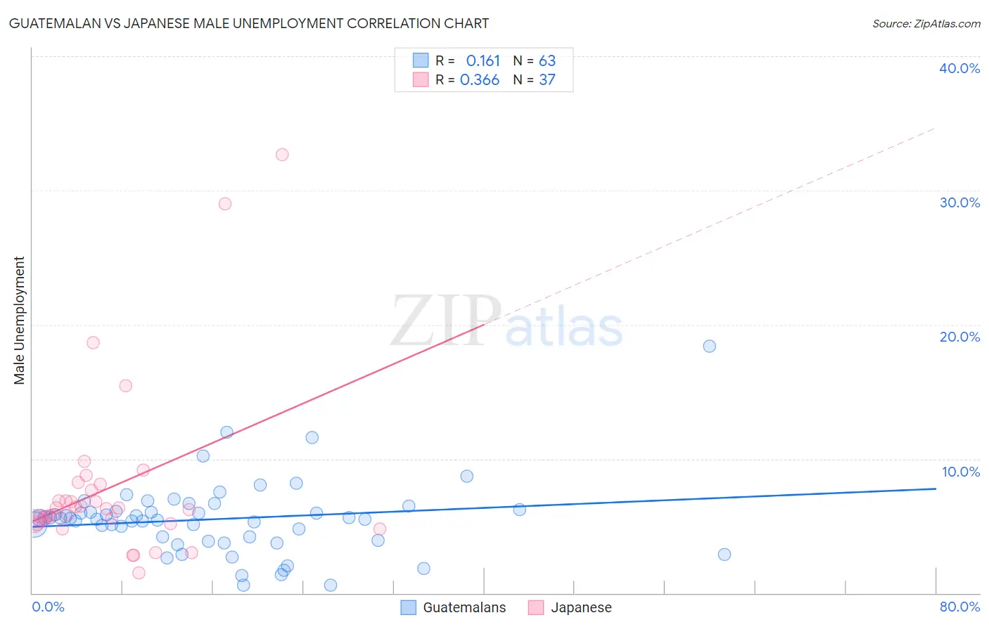 Guatemalan vs Japanese Male Unemployment