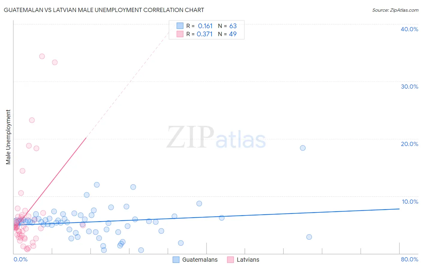 Guatemalan vs Latvian Male Unemployment