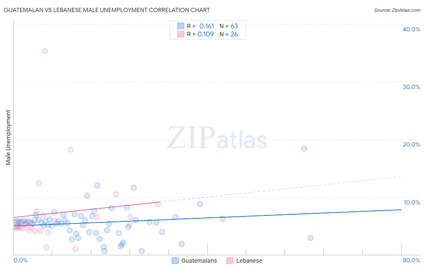 Guatemalan vs Lebanese Male Unemployment
