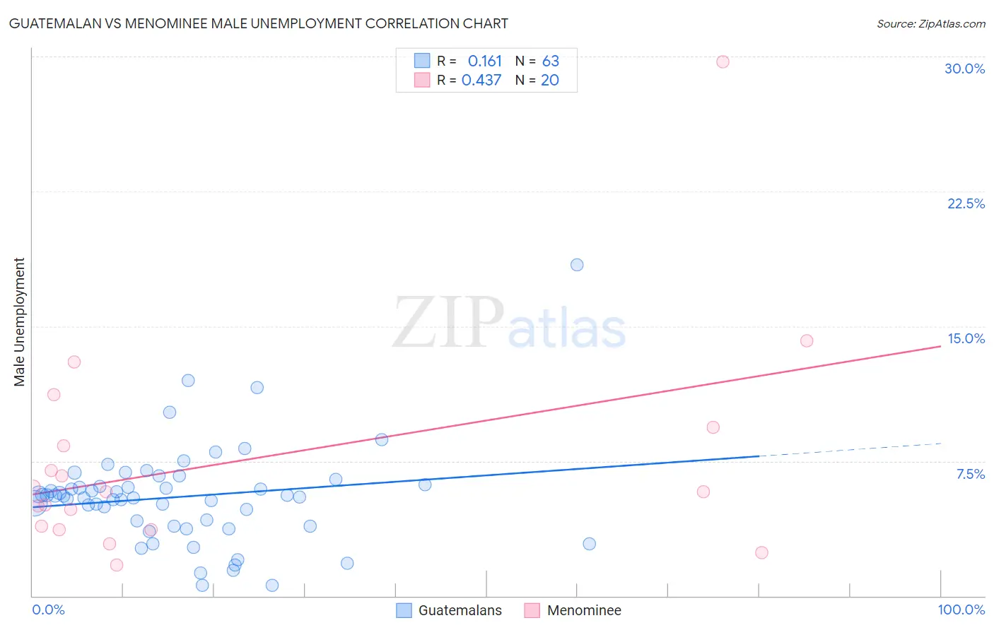 Guatemalan vs Menominee Male Unemployment