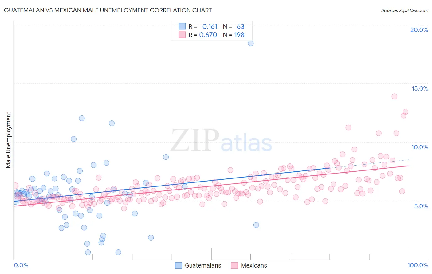 Guatemalan vs Mexican Male Unemployment