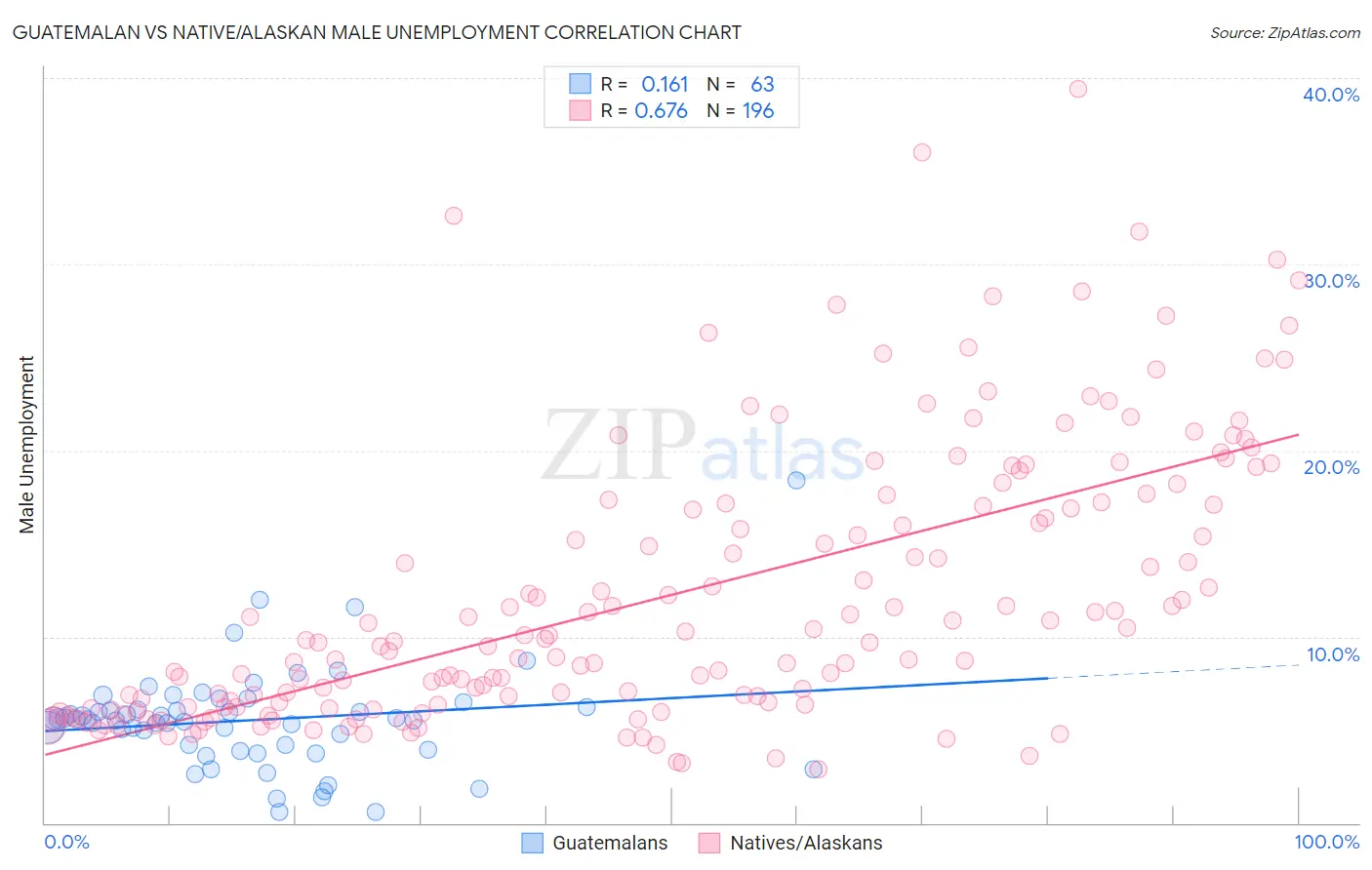 Guatemalan vs Native/Alaskan Male Unemployment