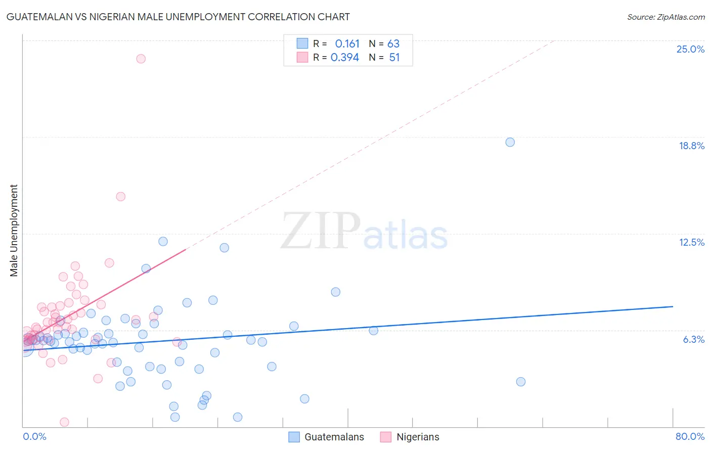 Guatemalan vs Nigerian Male Unemployment
