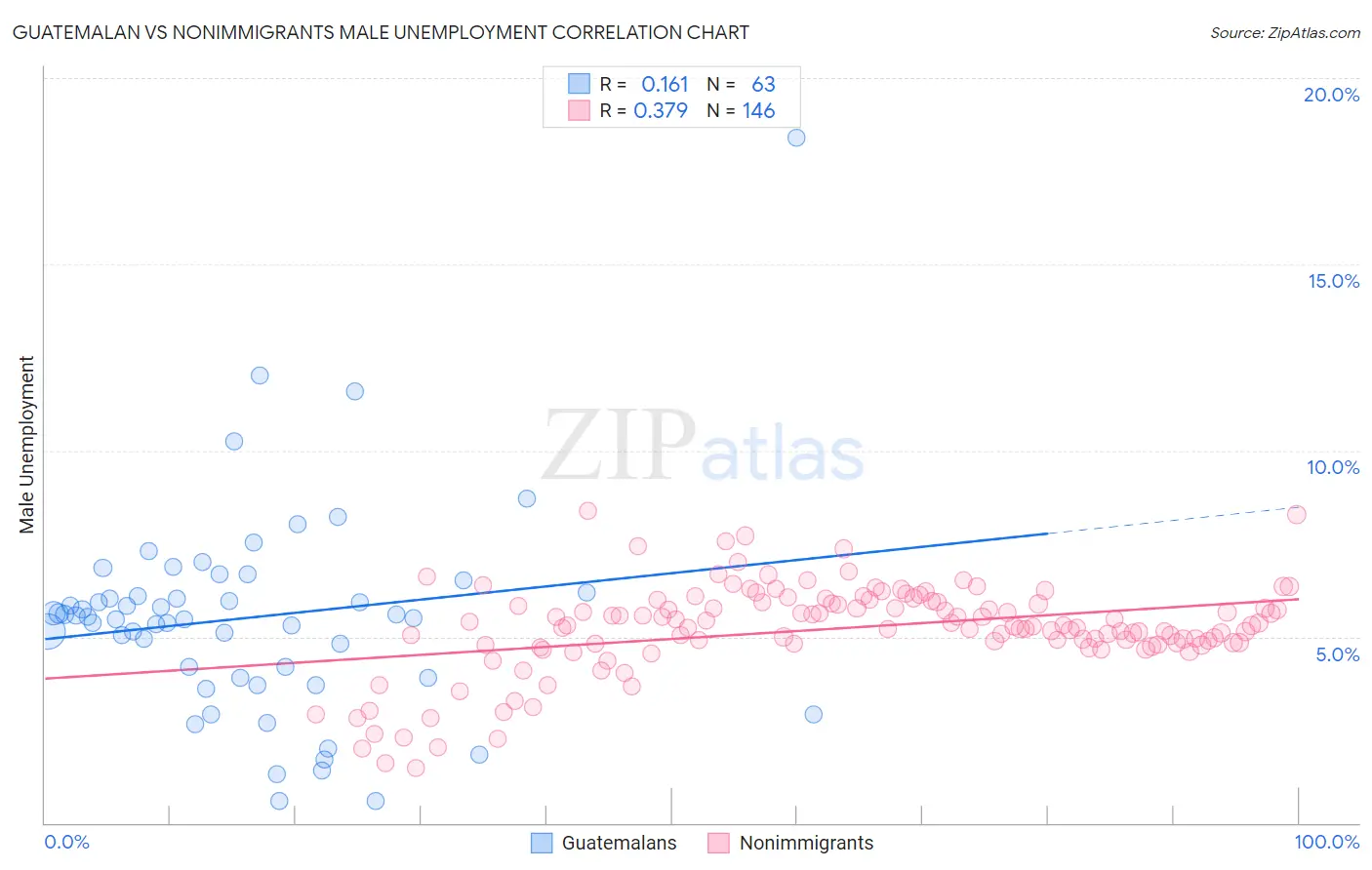 Guatemalan vs Nonimmigrants Male Unemployment