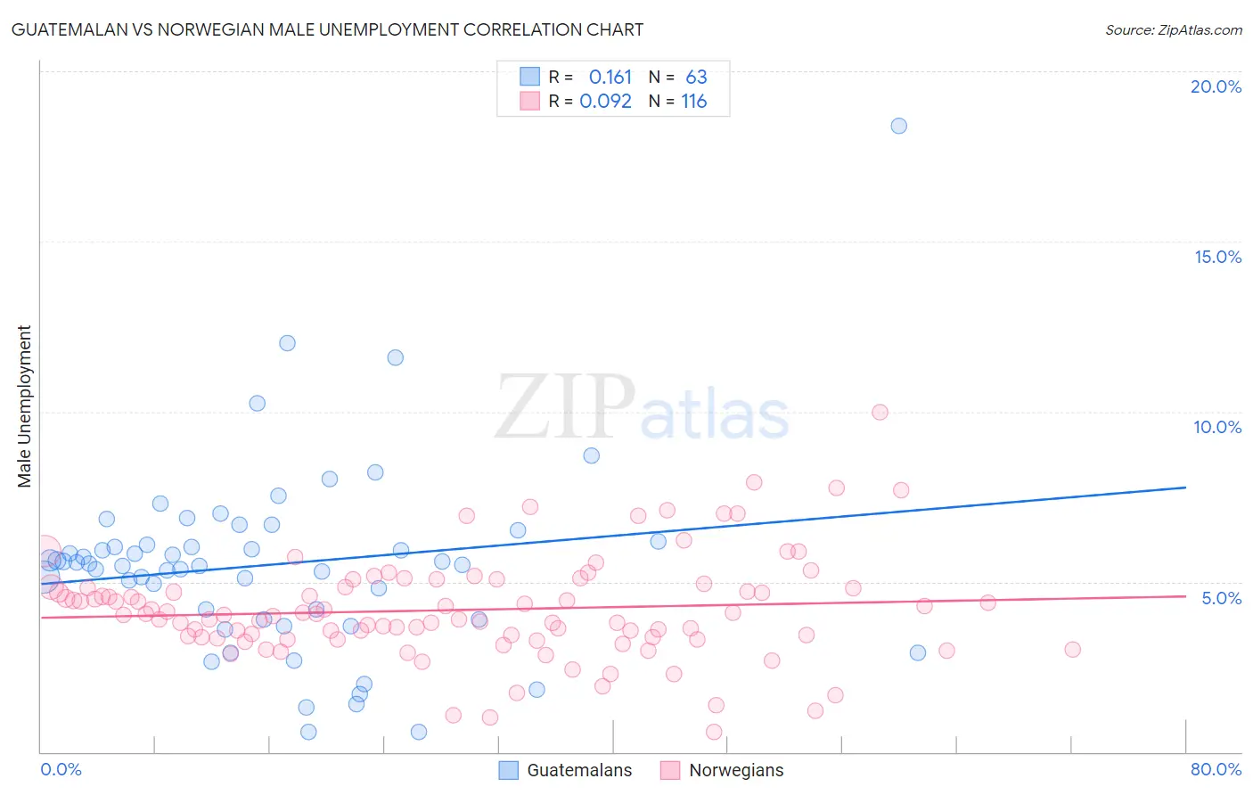 Guatemalan vs Norwegian Male Unemployment
