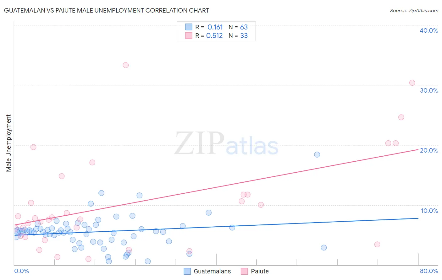 Guatemalan vs Paiute Male Unemployment