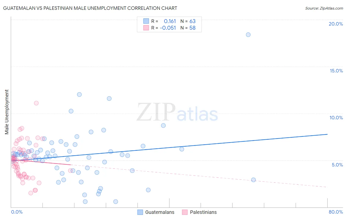 Guatemalan vs Palestinian Male Unemployment