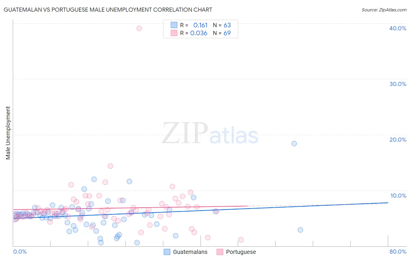 Guatemalan vs Portuguese Male Unemployment