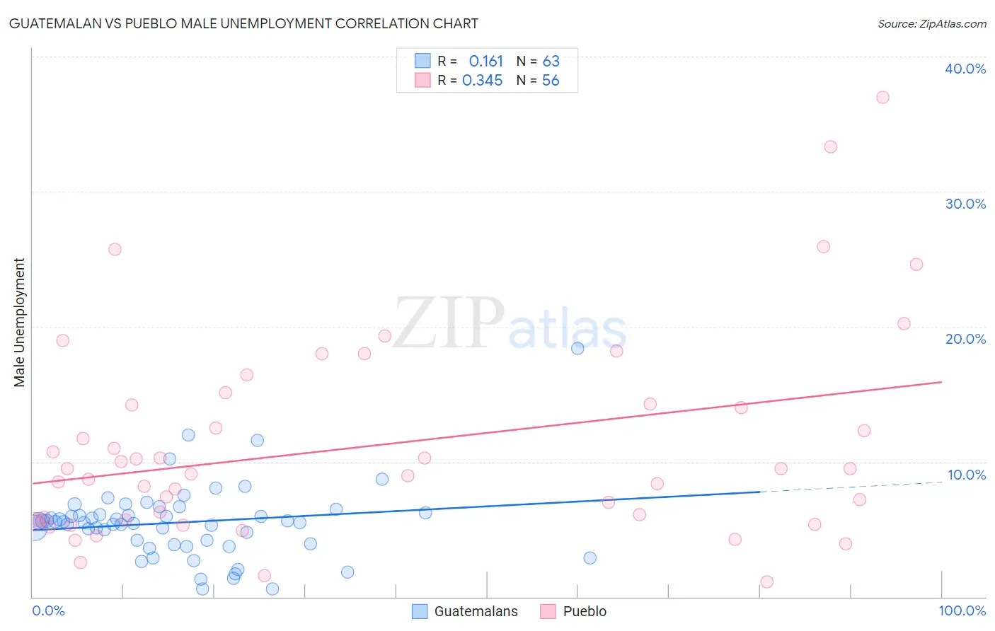 Guatemalan vs Pueblo Male Unemployment