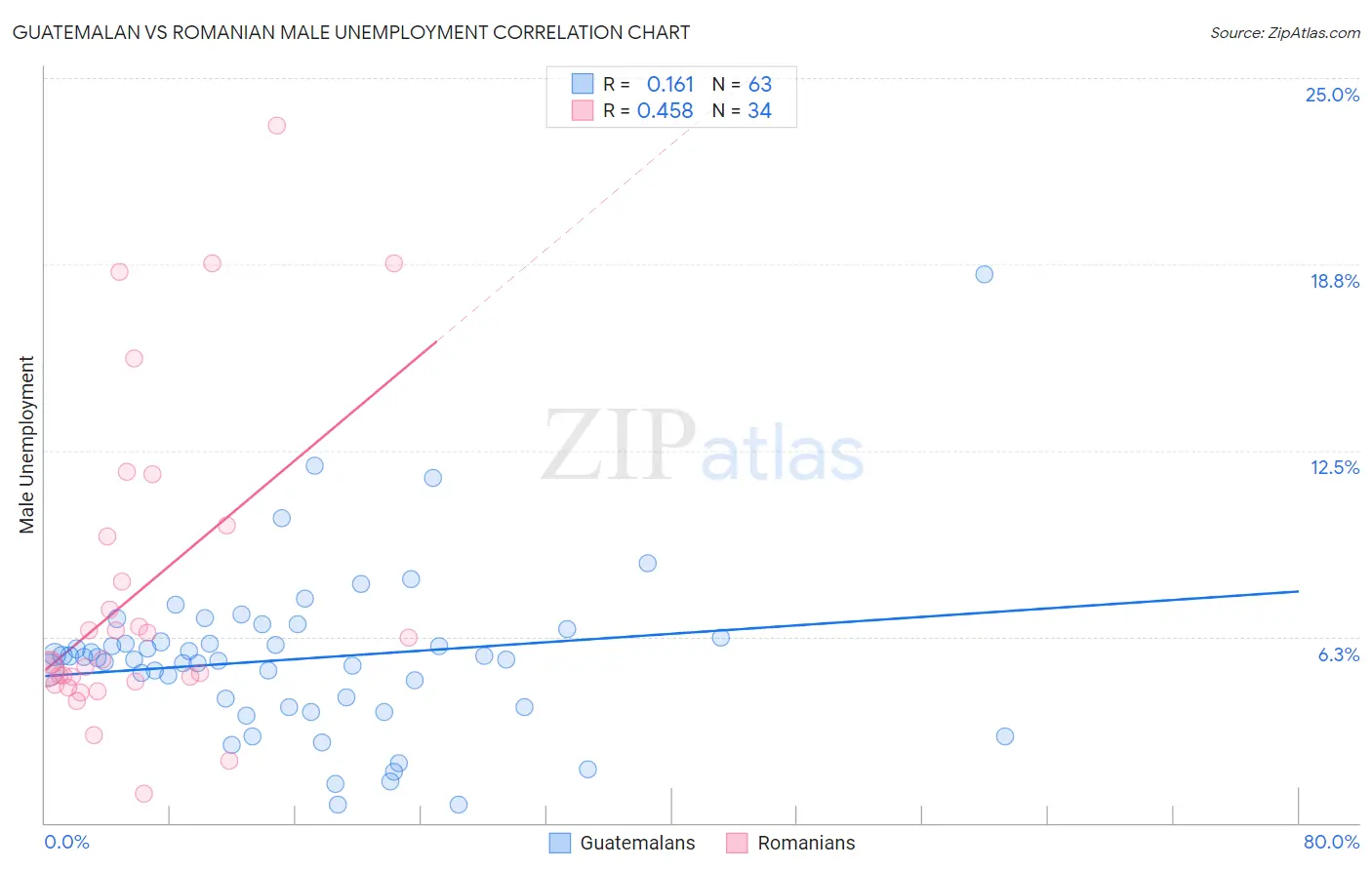 Guatemalan vs Romanian Male Unemployment