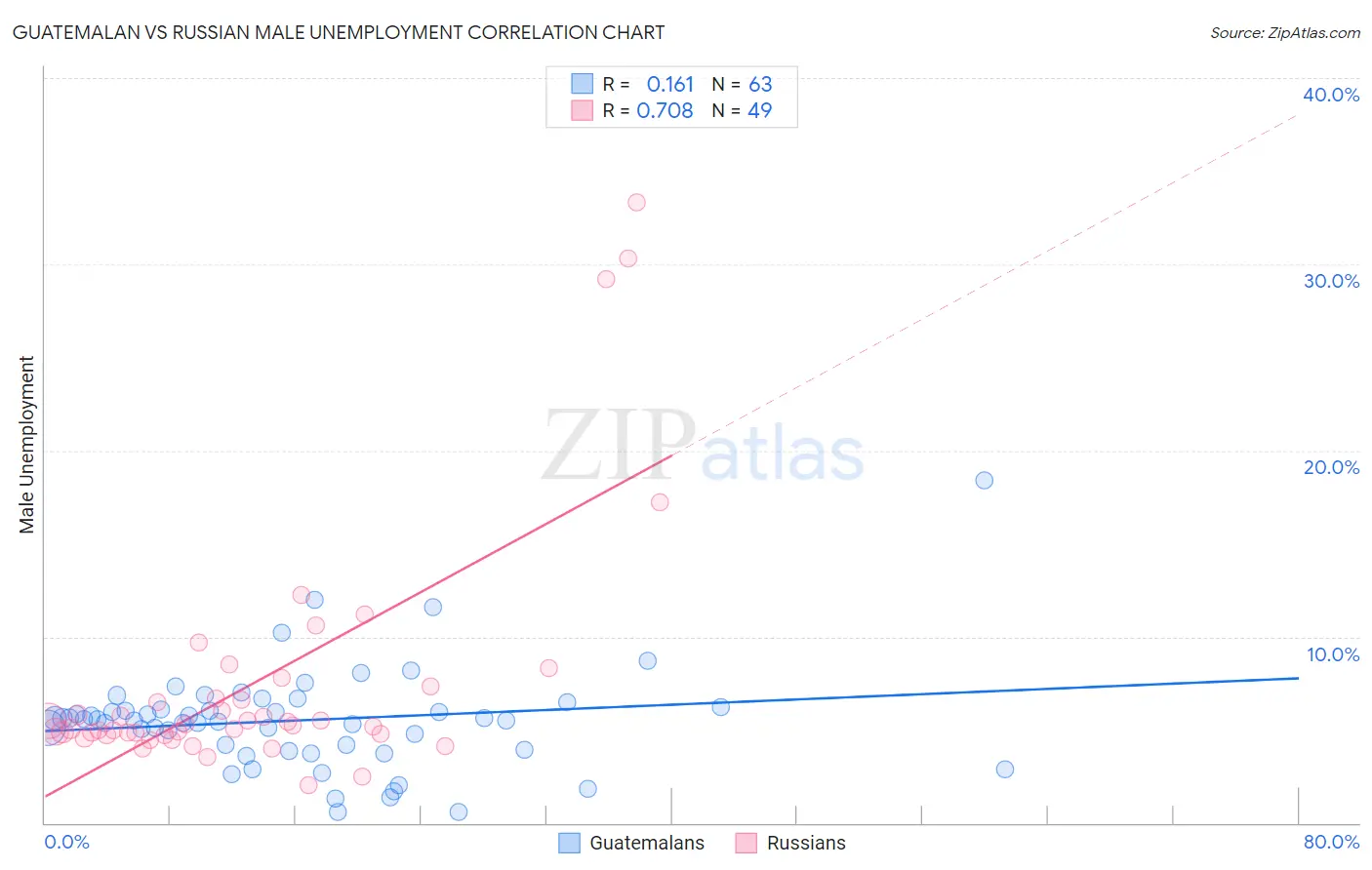 Guatemalan vs Russian Male Unemployment