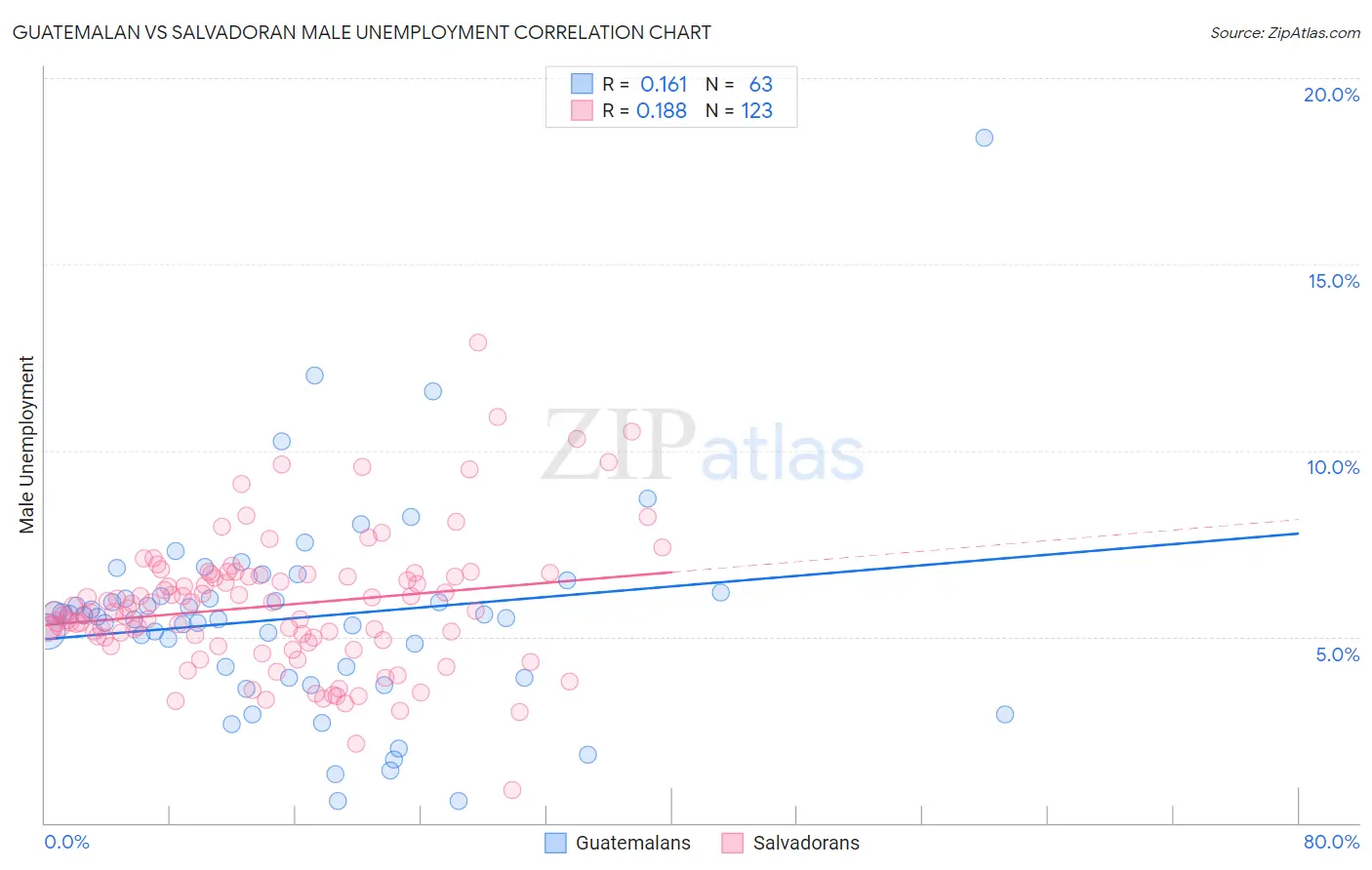 Guatemalan vs Salvadoran Male Unemployment