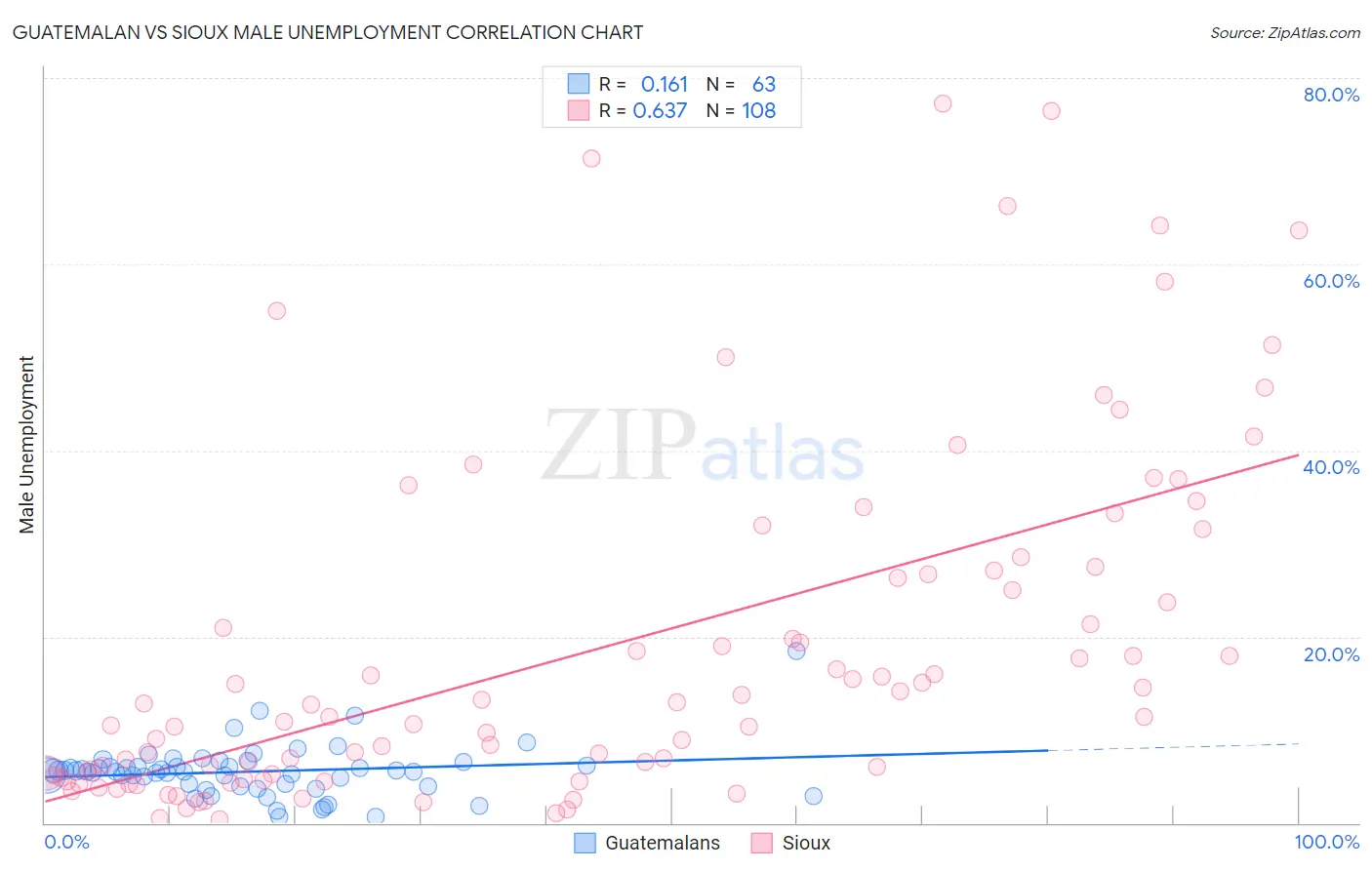 Guatemalan vs Sioux Male Unemployment