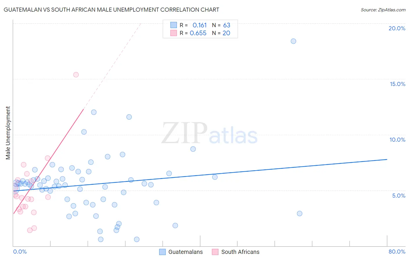 Guatemalan vs South African Male Unemployment