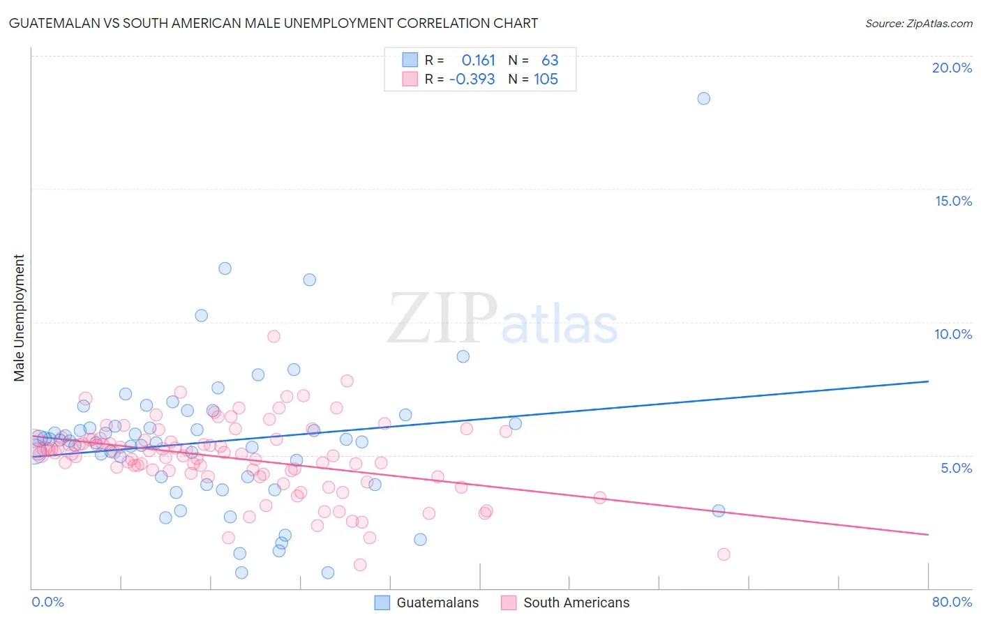 Guatemalan vs South American Male Unemployment