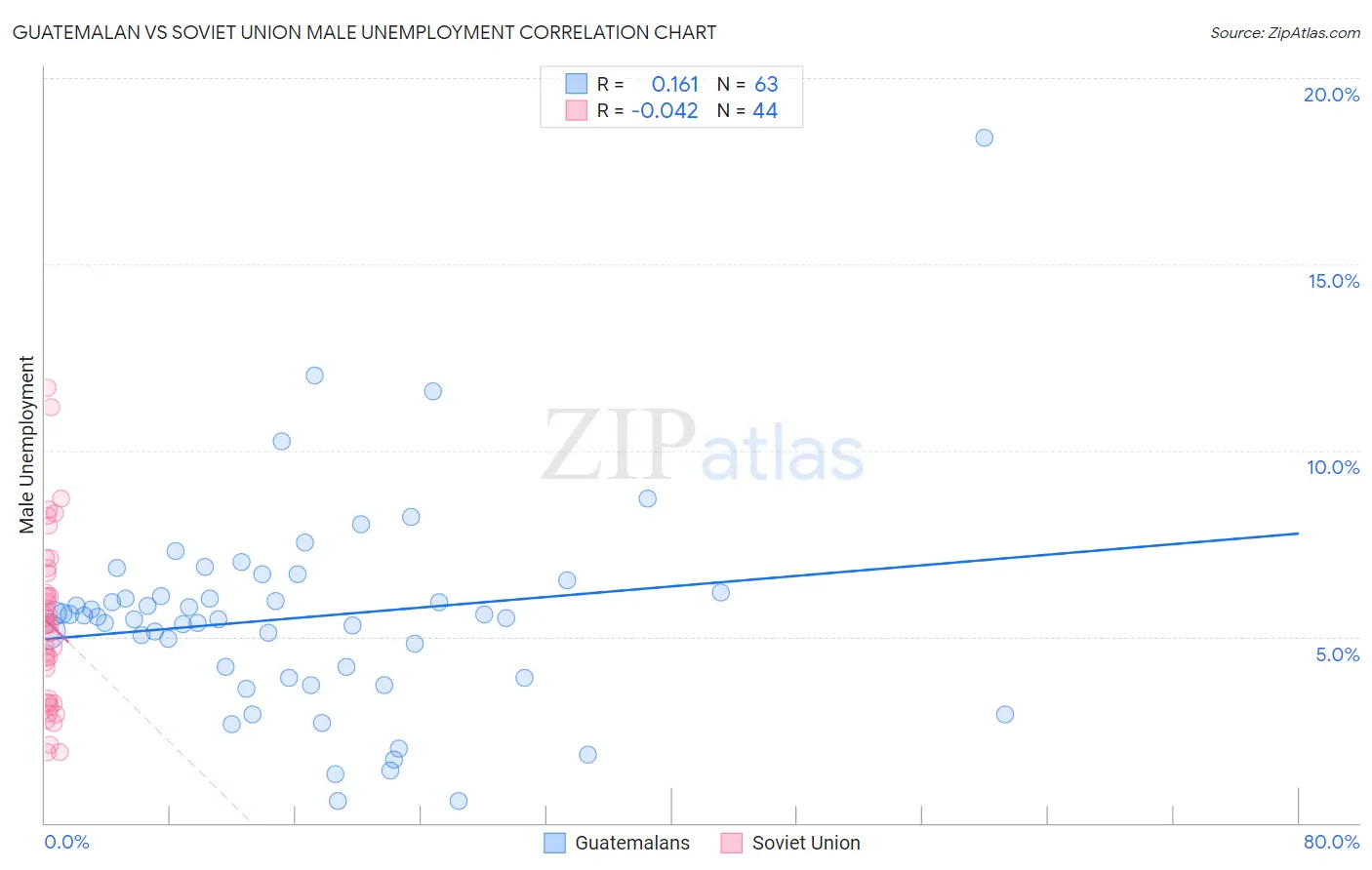 Guatemalan vs Soviet Union Male Unemployment