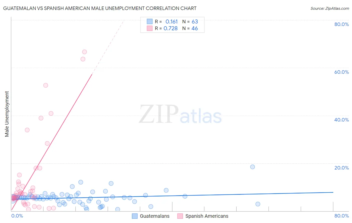 Guatemalan vs Spanish American Male Unemployment
