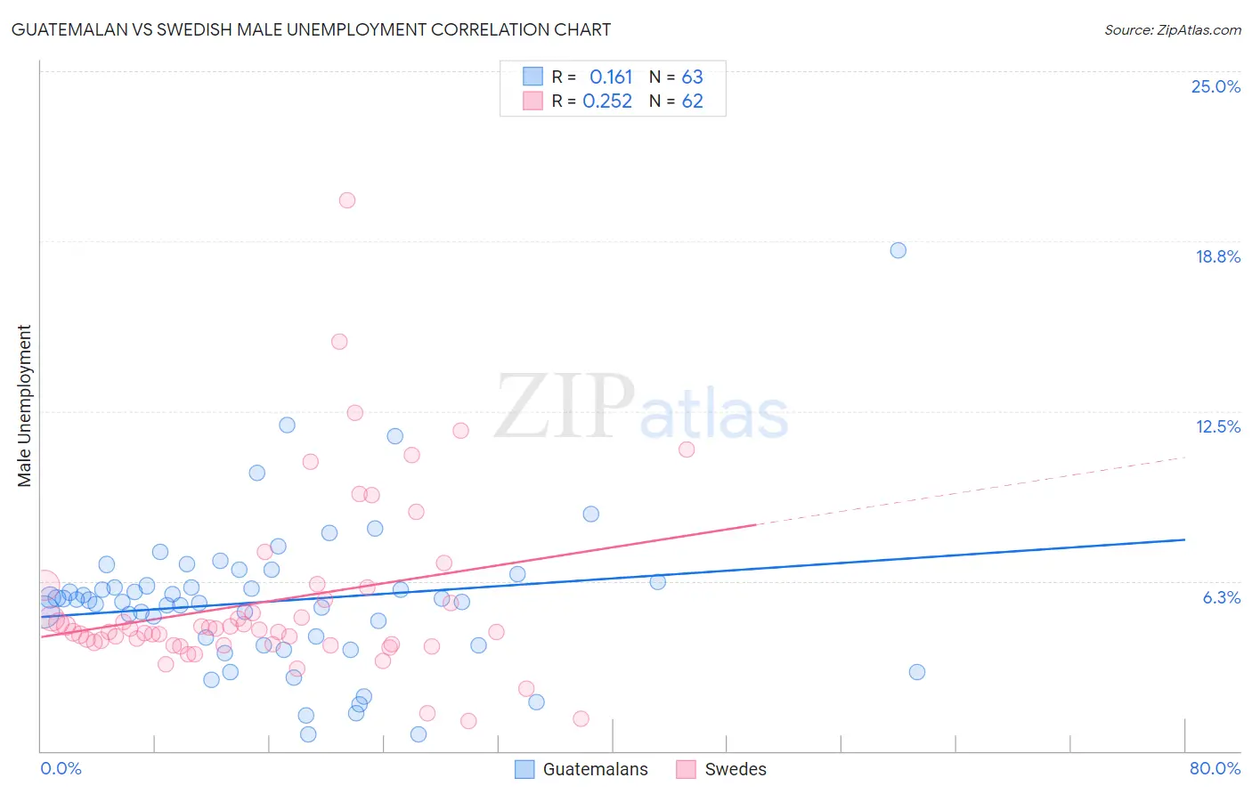 Guatemalan vs Swedish Male Unemployment
