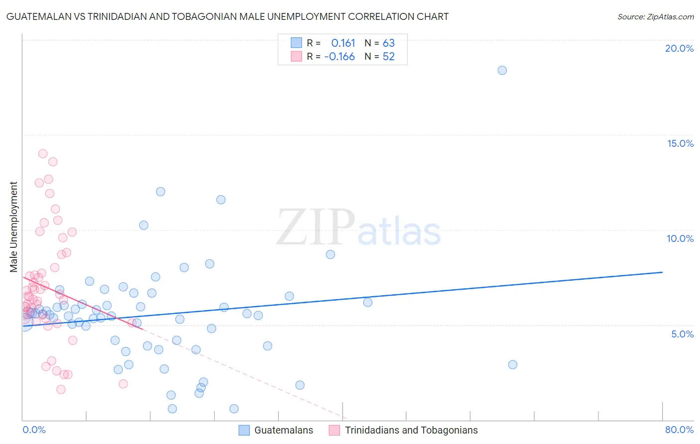 Guatemalan vs Trinidadian and Tobagonian Male Unemployment