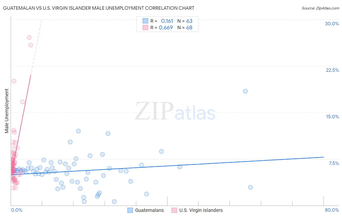 Guatemalan vs U.S. Virgin Islander Male Unemployment