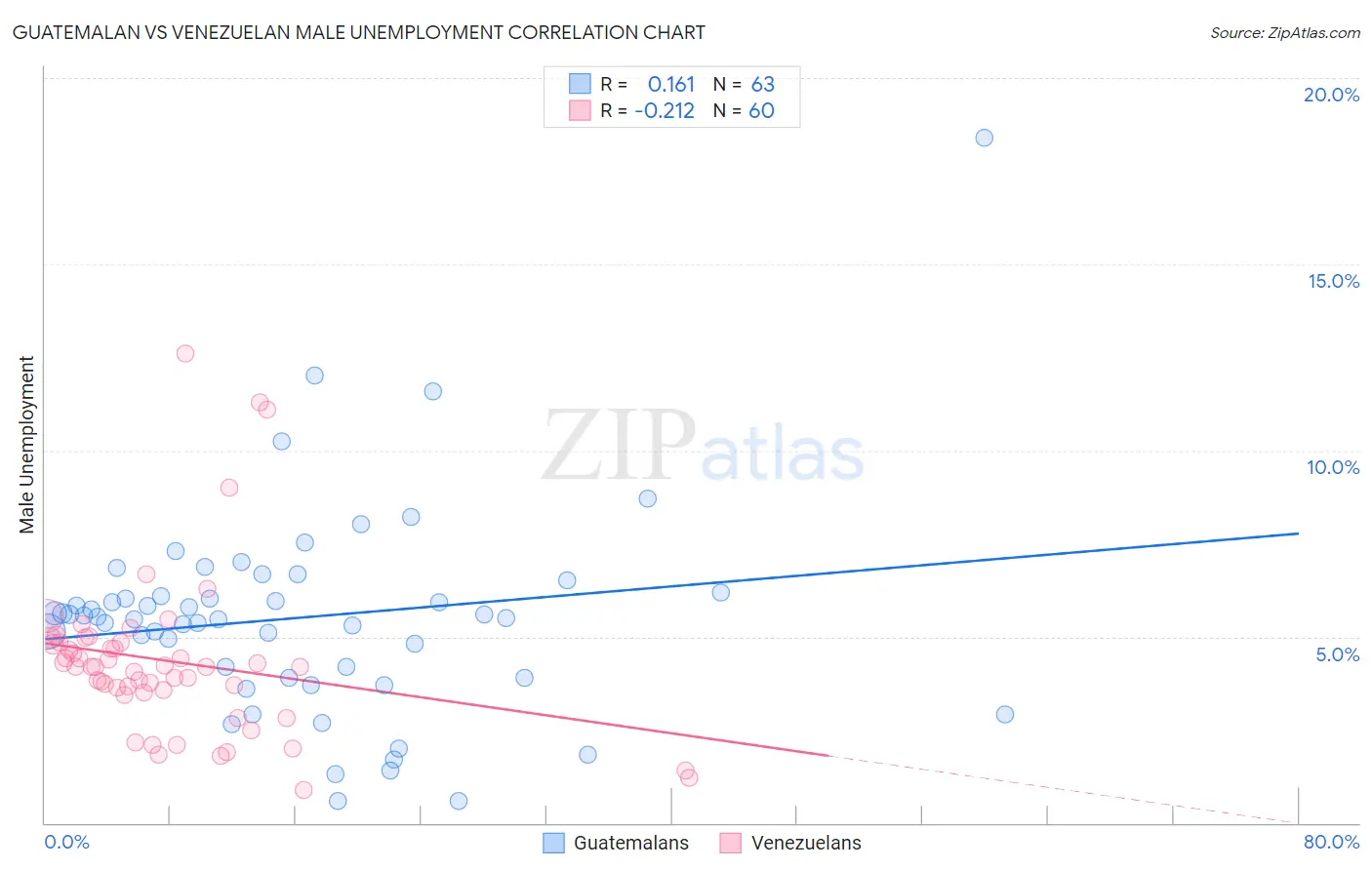 Guatemalan vs Venezuelan Male Unemployment