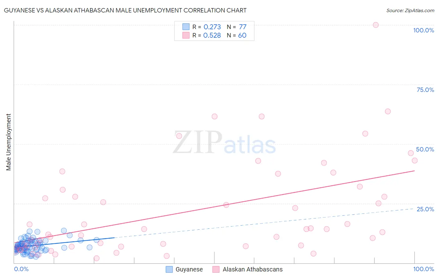Guyanese vs Alaskan Athabascan Male Unemployment