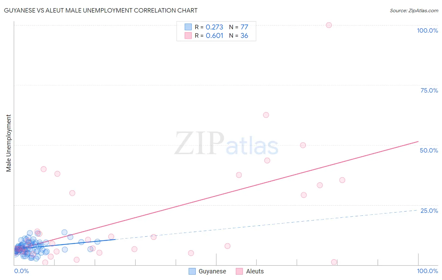 Guyanese vs Aleut Male Unemployment