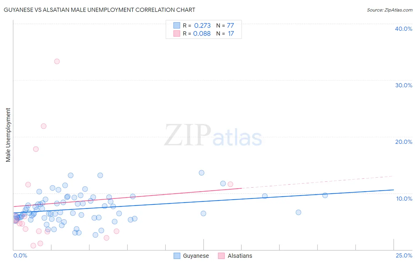 Guyanese vs Alsatian Male Unemployment