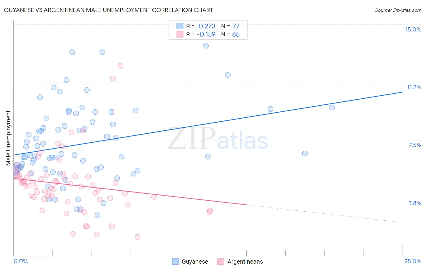 Guyanese vs Argentinean Male Unemployment