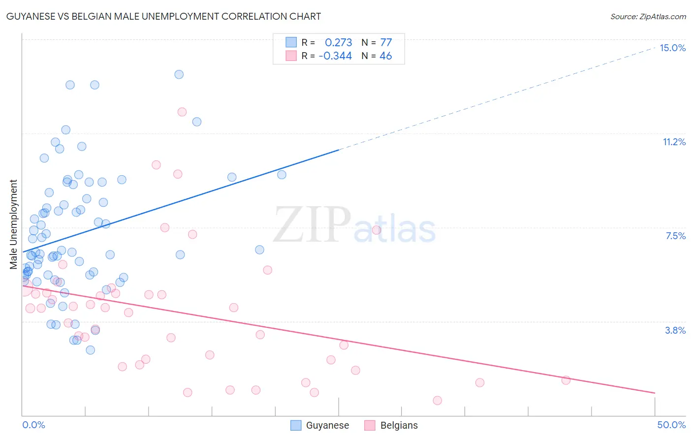 Guyanese vs Belgian Male Unemployment