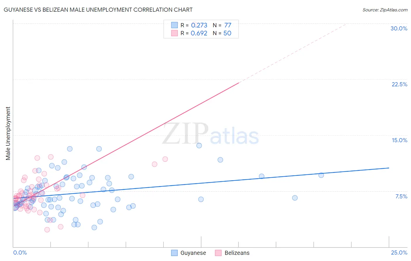 Guyanese vs Belizean Male Unemployment