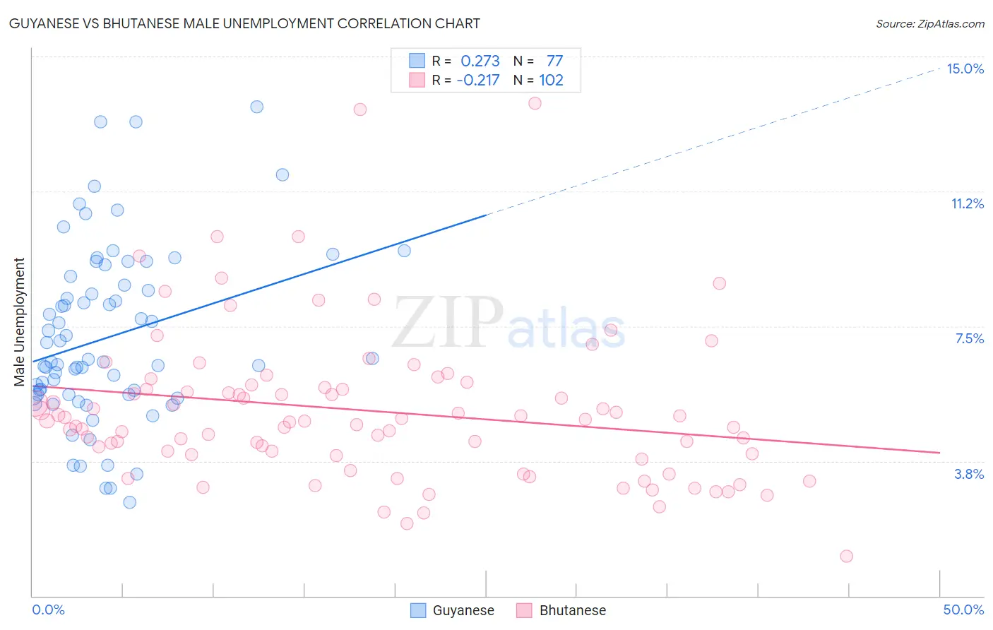 Guyanese vs Bhutanese Male Unemployment