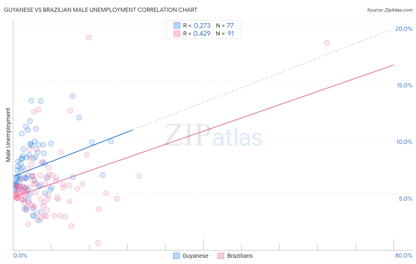 Guyanese vs Brazilian Male Unemployment