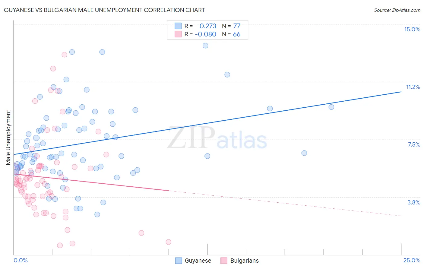 Guyanese vs Bulgarian Male Unemployment