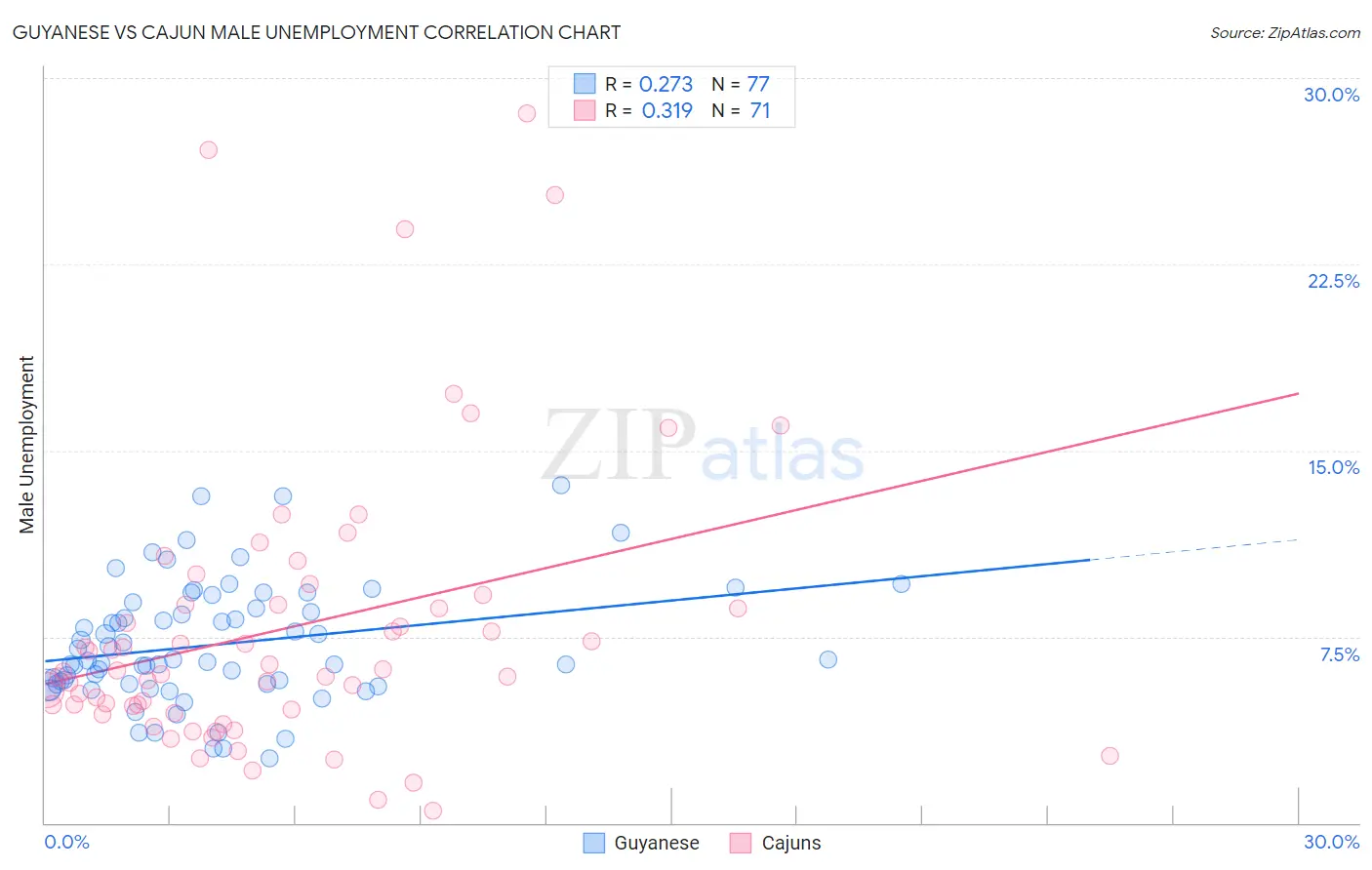 Guyanese vs Cajun Male Unemployment