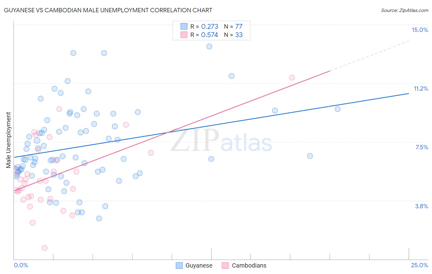 Guyanese vs Cambodian Male Unemployment