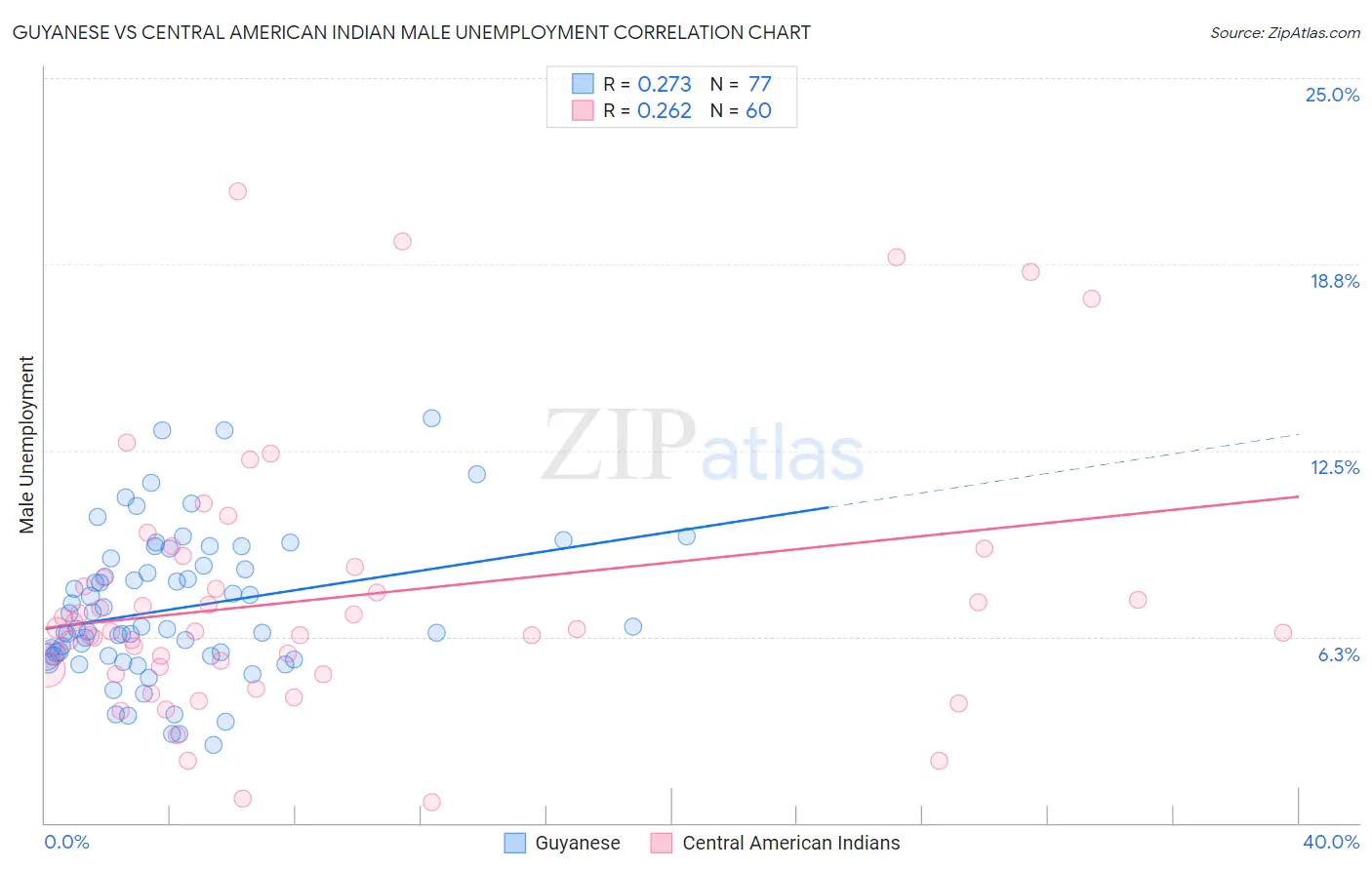 Guyanese vs Central American Indian Male Unemployment