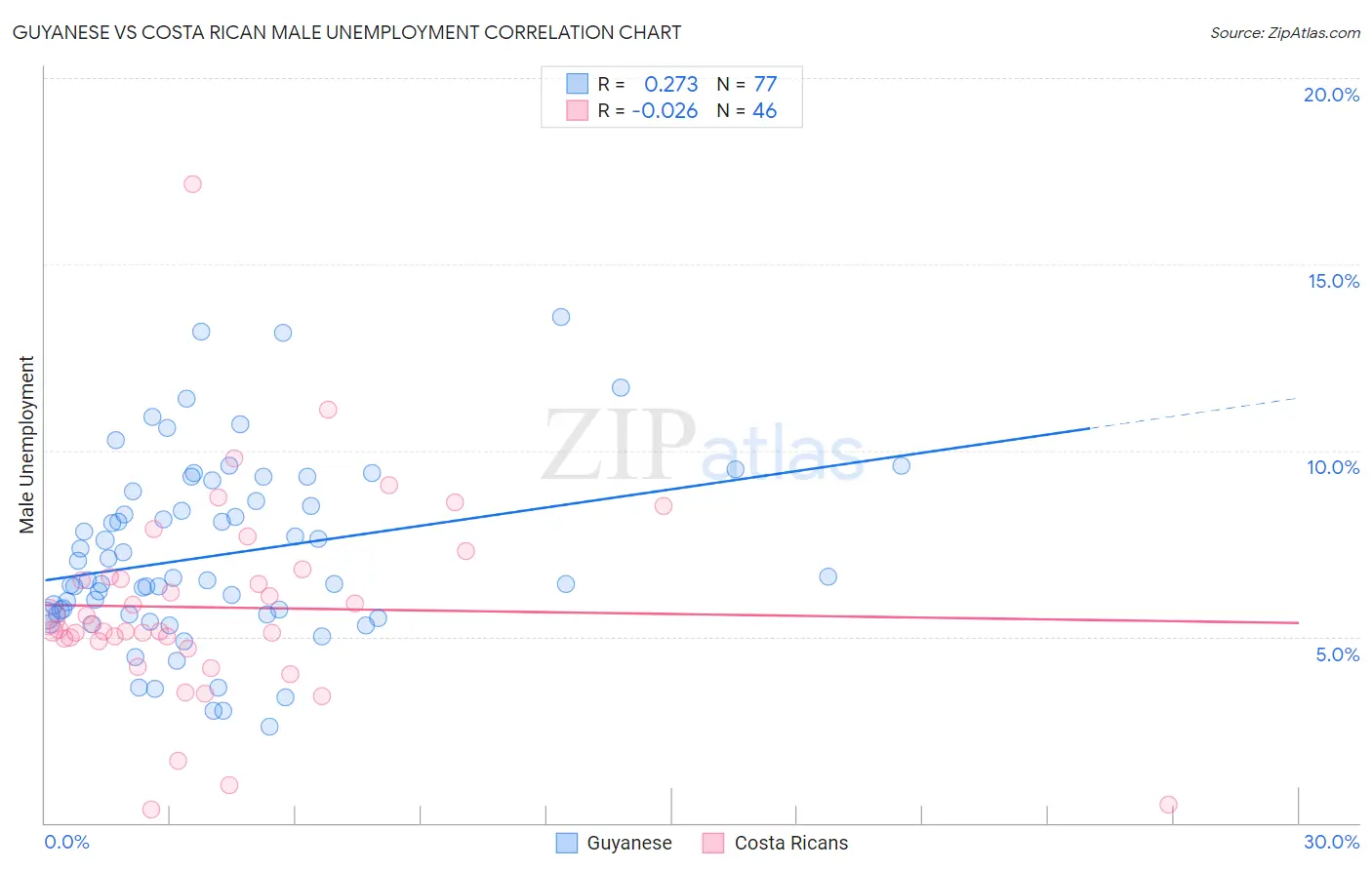 Guyanese vs Costa Rican Male Unemployment