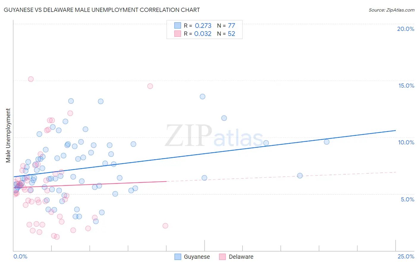 Guyanese vs Delaware Male Unemployment